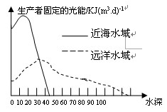 浅谈高中生物坐标曲线题